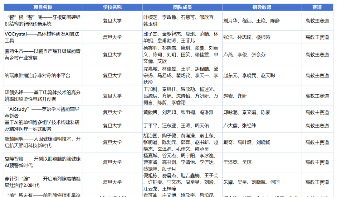 祝賀🌃！中國國際大學生創新大賽（2024）（上海賽區）獲獎名單公布