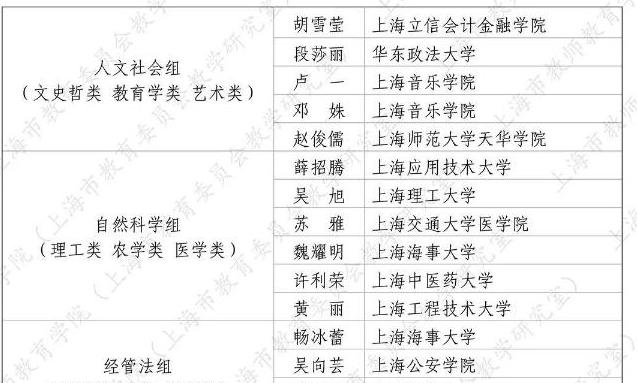 第五届上海高校青年教师培养资助计划结项展示活动获奖名单出炉