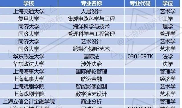 滬上高校將新增這18個專業(yè)！教育部公示2024年度擬新增本科專業(yè)